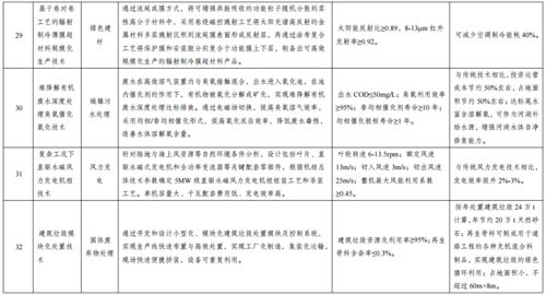 軟件開發(fā)入選國家綠色技術(shù)推廣目錄 數(shù)字賦能，低碳轉(zhuǎn)型