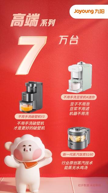 九陽(yáng)雙十一銷售達(dá)12億元 變身年輕人喜愛(ài)的網(wǎng)紅潮牌，引領(lǐng)家用電器新風(fēng)尚